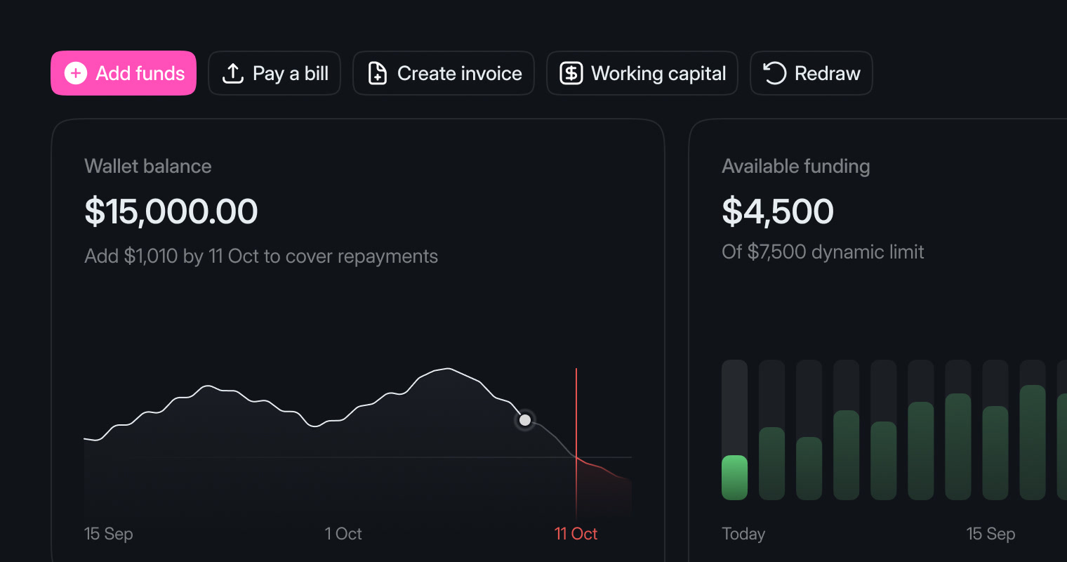 The new Home: quick actions — Add funds, Pay a bill, Create invoice, Working capital, Redraw — above the Wallet balance card, $15,000 with a forecast line dipping below zero on 11 Oct, and Available funding, $4,500 of a $7,500 limit, charted week by week